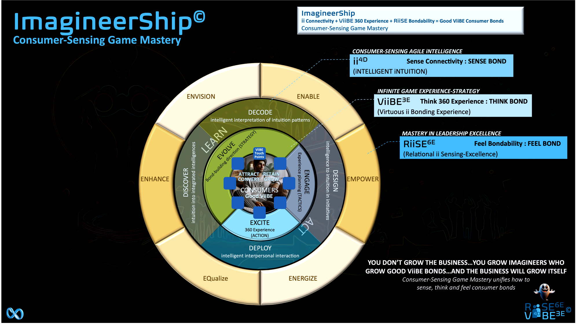 Master the ImagineerShip Building Blocks 💗♾️