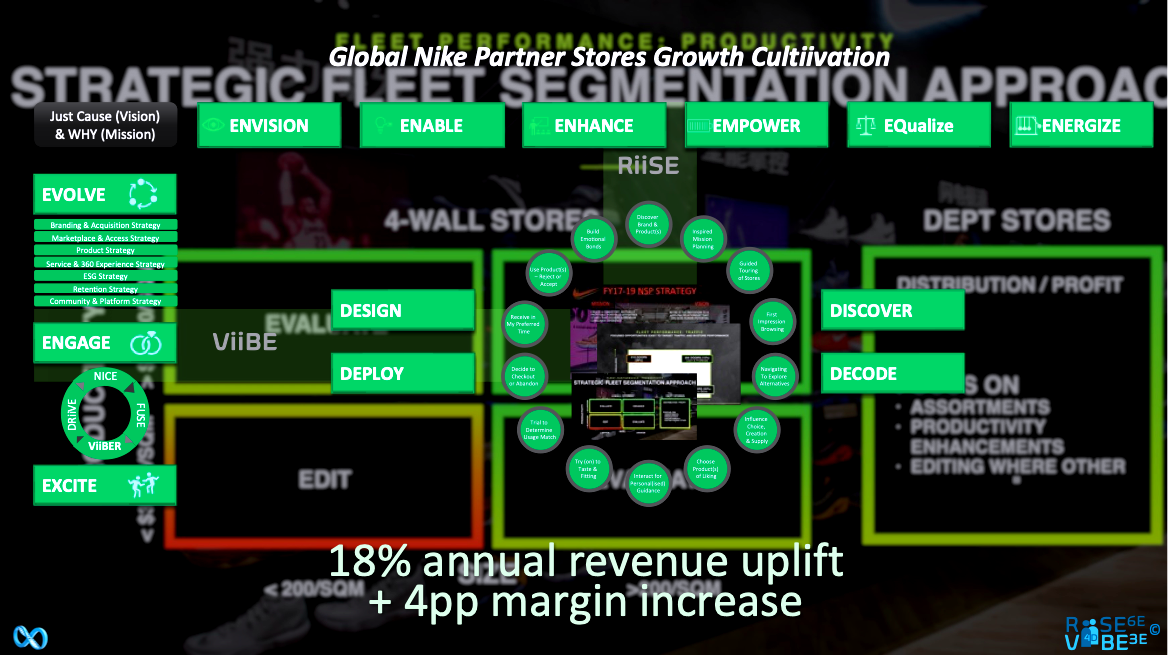 6: The Nike Direct-to-Consumer Partner Store Case ๐โพ๏ธ